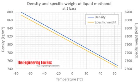 Methanol Density And Specific Weight Vs Temperature And Pressure