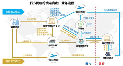 图文详解跨境电商保税仓“9610”出口退税及报关流程 Tkfff首页