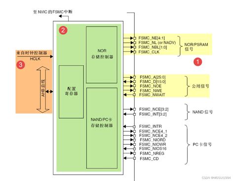 STM32 FSMC学习记录 SRAM fsmc引脚时钟输出 CSDN博客