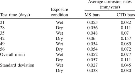 Measured Corrosion Rates Download Table