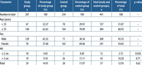 The Analysis Of Our Data In Relation To Age Sex And Diameter Of Hh Download Scientific Diagram