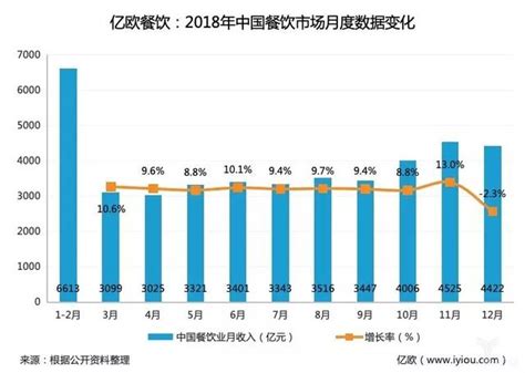 吃比穿更重要，2018年餐飲業總收入達42萬億！ 每日頭條