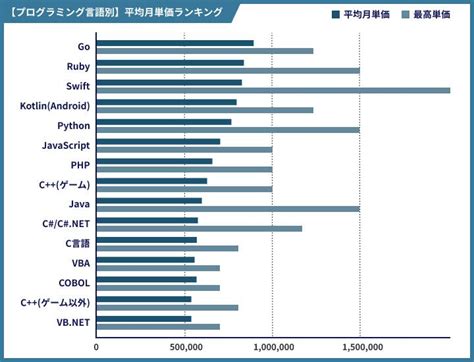 プログラミング言語の種類と特徴を徹底紹介！将来性や難易度も解説｜未経験からwebエンジニアへ Runteq Blog