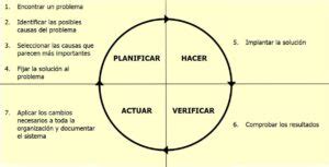 Qu Es El Ciclo Pdca Fases Y Ejemplos Tcm Consultor A Y Formaci N