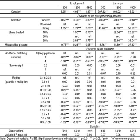 Table From Radius Matching On The Propensity Score With Bias