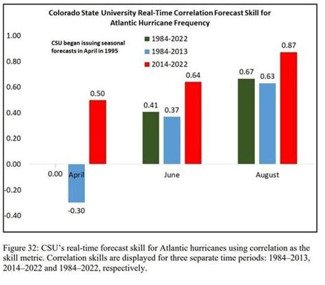 2023 Atlantic Hurricane Season New Colorado State Forecast Hurricane