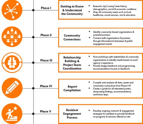 Asset Based Community Development Abcd