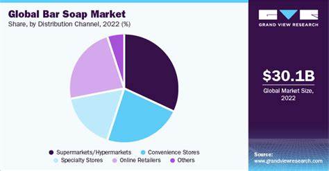 Bar Soap Market Size Share Growth Analysis Report