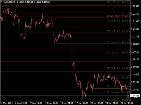 Support And Resistance Zones Trend Lines ⋆ Top Mt4 Indicators Mq4 Or Ex4 ⋆ Best Metatrader