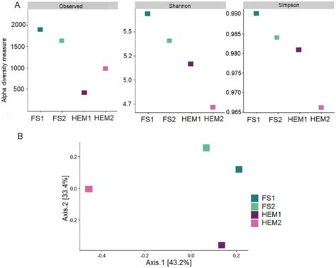 Alpha And Beta Diversity Analyses A Observed Otus Shannon And