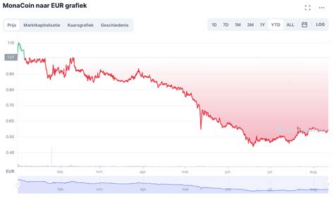 Monacoin Koers 2023 Monacoin Verwachting 2023 2025