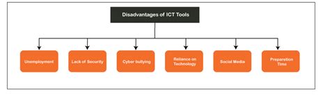 Ict Tools Used For Teaching And Learning