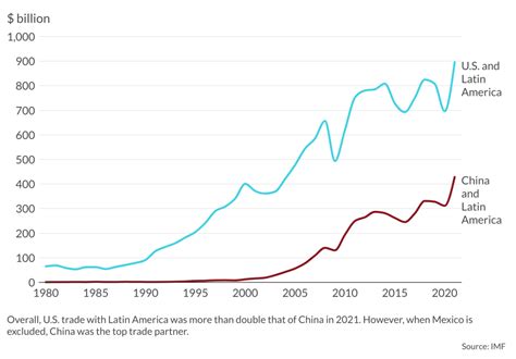 U S China Vie For Trade Dominance In Latin America