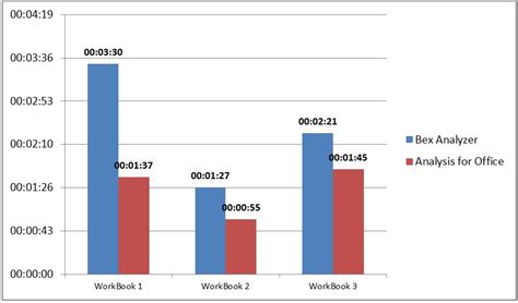 Performance Gains With Sap Analysis For Office On Sap Community