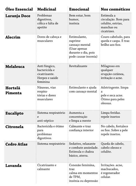 Pin de Thaynara Diniz em ÓLEO ESSENCIAL Óleo essencial Óleo