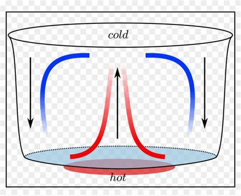 Convection Currents