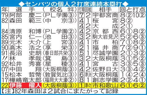 【センバツ】大阪桐蔭・伊藤櫂人が2打席連発、1イニング2発はセンバツ史上初／データ センバツ写真ニュース 日刊スポーツ