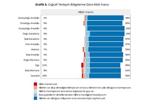 Allah inancı olanlar ve olmayanlar en çok hangi illerde Türkiye deki