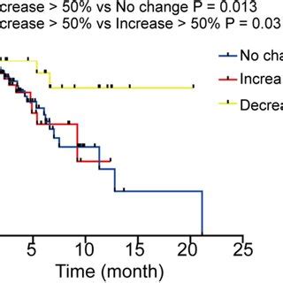 Association Between Response To Anti PD 1 Treatment And 6 Weeks NLR