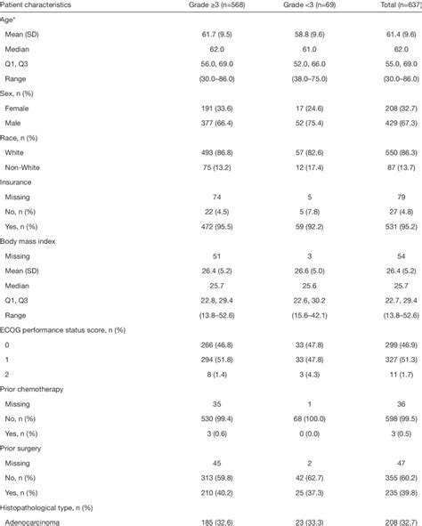 Patient Characteristics By Grade ≥3 Adverse Events Download