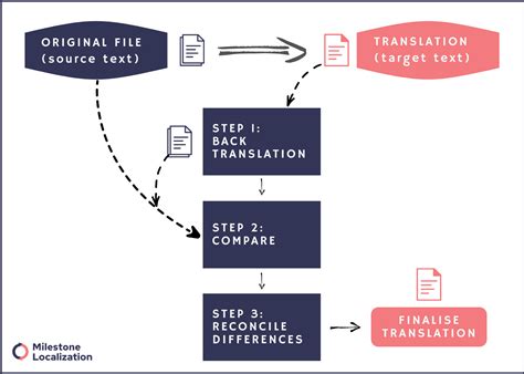 Back Translation What Is It And Why Is It Important