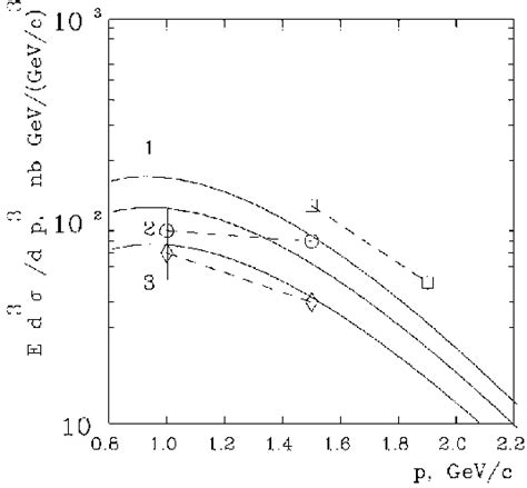 The Invariant Differential Antiproton Production Cross Section As A