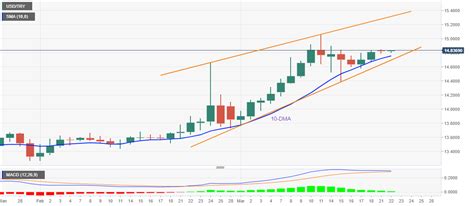 USD/TRY Price Analysis: Stays on the way to 15.00