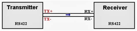 Rs 422 And Rs 485 Standards Overview And System ~ Automation Review