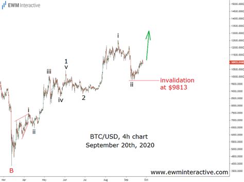 Ahead Of Bitcoin S Style Surge With Elliott Wave Ewm Interactive