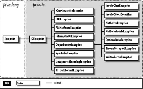 Chapter The Java Io Package