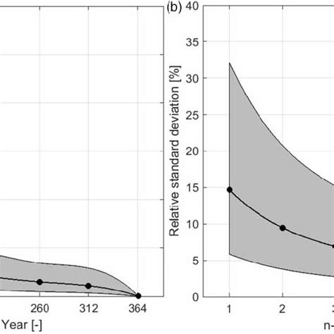 Relative Standard Deviations Rsd Using Cod Load Series That Were Download Scientific