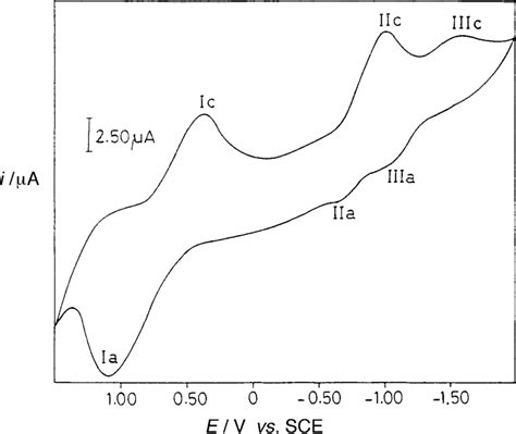 Cyclic Voltammogram Of 5x0 Â 10 À4 Mol Á Dm À3 Cupc In Dcmtbap 01 Download Scientific