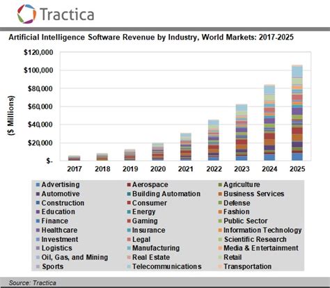 Artificial Intelligence Software Market To Reach 1058 Billion In Annual Worldwide Revenue By