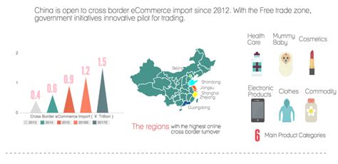 China Cross Border E Commerce Sell To China Online Tmo