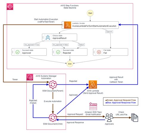 How To Add An Approval Flow To Aws Step Functions Workflow Aws Systems