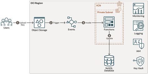 利用甲骨文云OCI 函数实现对象存储上传后自动更新 NoSQL 表的智能方案 知乎