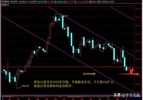 黃金日內關注1315多空線，原油以572看漲 每日頭條