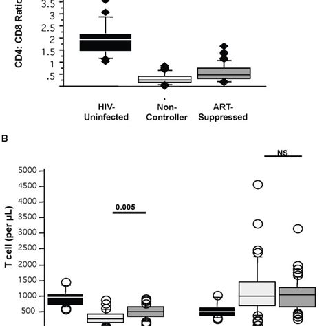 Cd Cd T Cell Ratio Cd And Cd T Cell Counts Were Enumerated Among