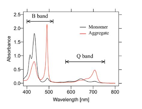 Absorption Spectra Of Tpps Aqueous Solutions Under Monomer Black Line