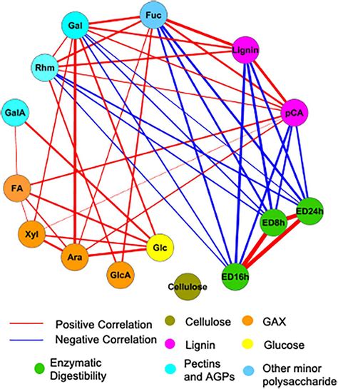 Frontiers Phenylpropanoid Biosynthesis Gene Expression Precedes