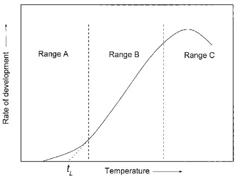 Generalized relationship between the rate of development and ...