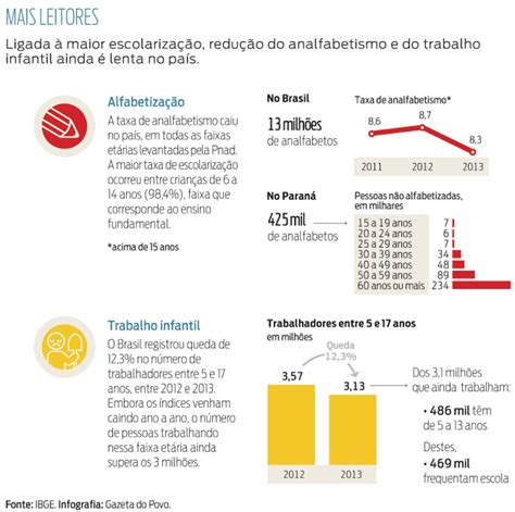 Analfabetismo cai mas 13 milhões de brasileiros ainda não sabem ler