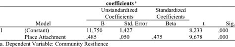 Spss Output For Simple Linear Regression Analysis Download