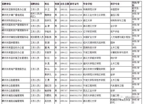 2018年嵊州市事业单位公开招聘工作人员拟聘用人员名单公示！有你认识的吗？