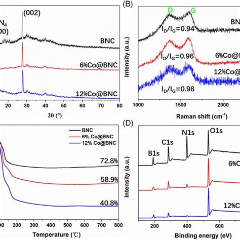 A Xps C1s Curve Of Bnc N1s Curves B And B1s Curves C Of Bnc