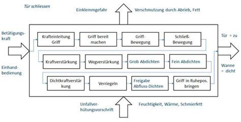 Eine Anleitung Zum Methodischen Konstruieren