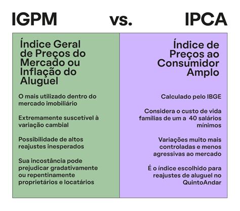 Índices de reajuste de aluguel IGP M IPCA ou negociação direta