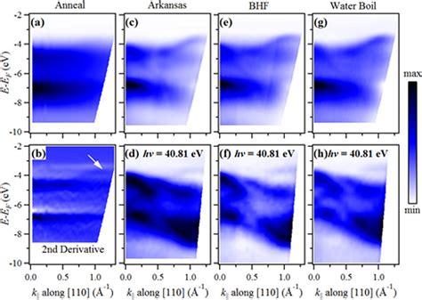 Color Online ARPES Data Along The 110 Direction For STO Samples