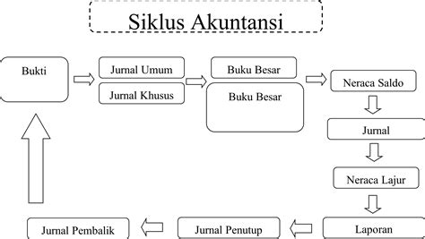 Siklus Akuntansi School Of Information Systems