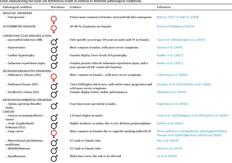 Figure 1 From Sex Differences In Antioxidant Defence And The Regulation Of Redox Homeostasis In